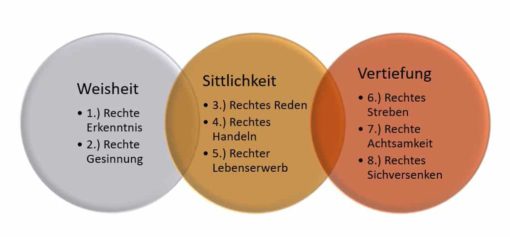 8 Facher Pfad Einfach Erklärt Der edle Achtfache Pfad - AsianSpirit.de